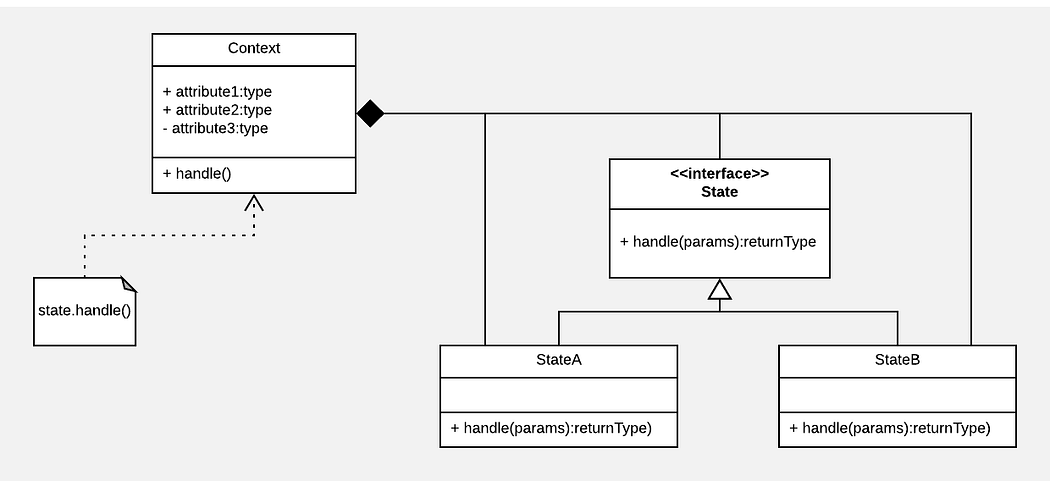 A state pattern schema representing a context class with states classses